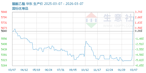 醋酸乙酯走势图