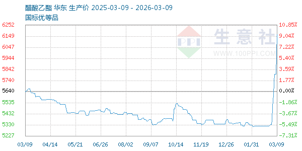 醋酸乙酯走势图