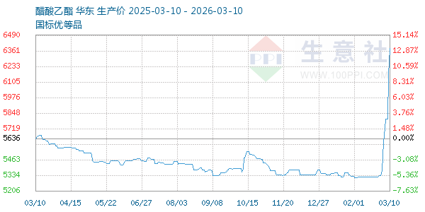 醋酸乙酯走势图