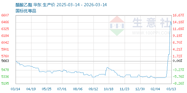 醋酸乙酯走势图