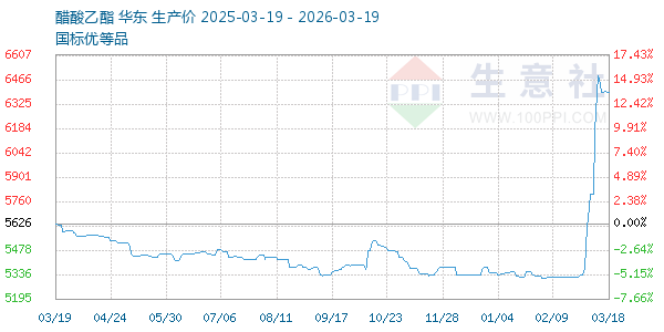 醋酸乙酯走势图