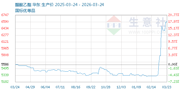 醋酸乙酯走势图