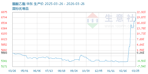 醋酸乙酯走势图