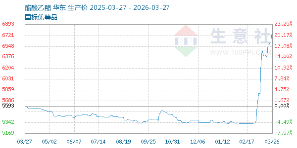 醋酸乙酯走势图
