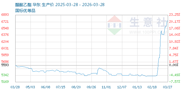 醋酸乙酯走势图