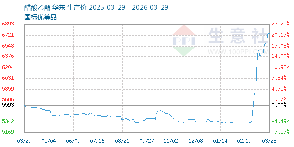 醋酸乙酯走势图