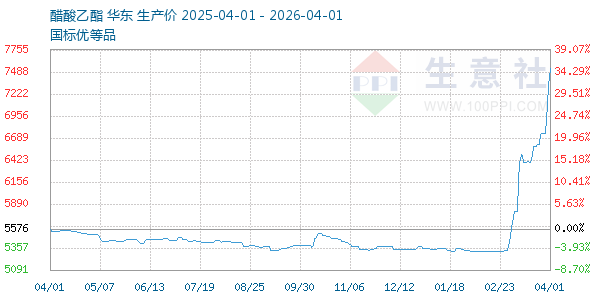 醋酸乙酯走势图