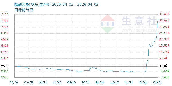 醋酸乙酯走势图