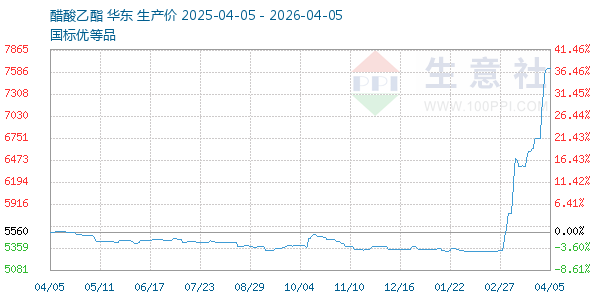 醋酸乙酯走势图