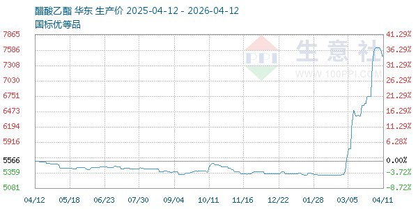 醋酸乙酯走势图