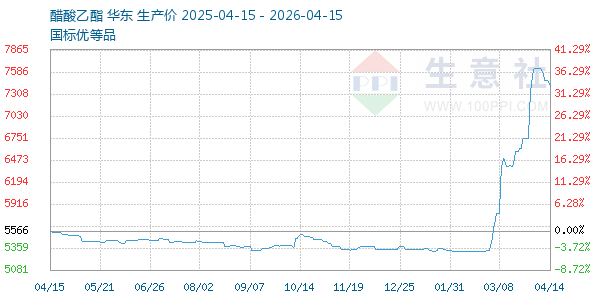 醋酸乙酯走势图