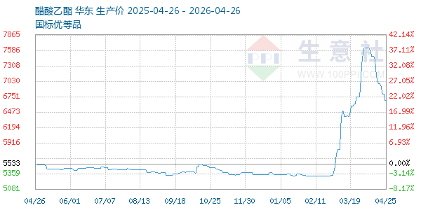 醋酸乙酯走势图