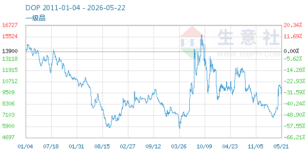 DOP走势图