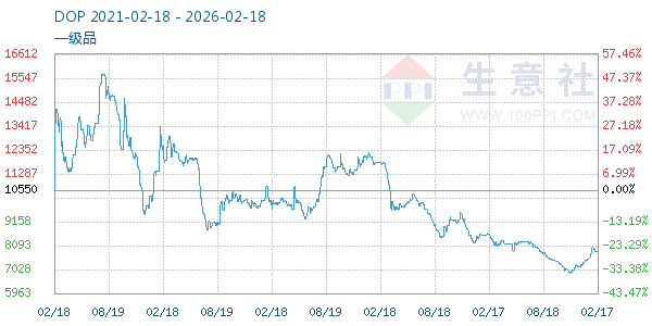 DOP走势图