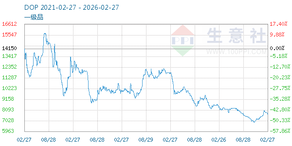 DOP走势图