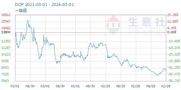 DOP走势图