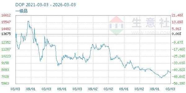 DOP走势图