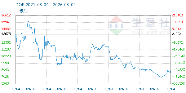 DOP走势图