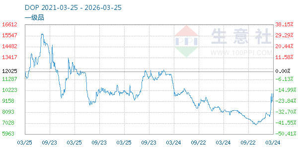 DOP走势图