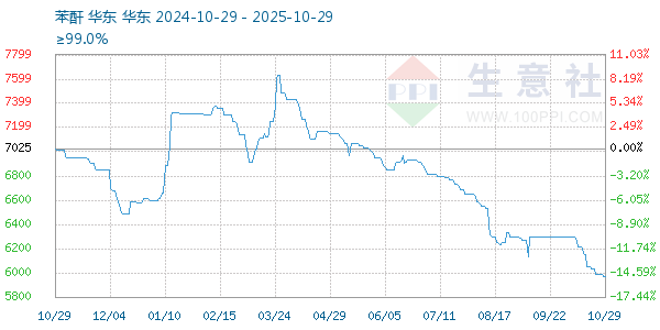 苯酐走勢(shì)圖