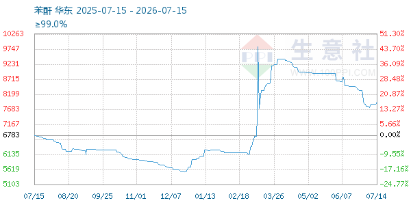 苯酐走势图