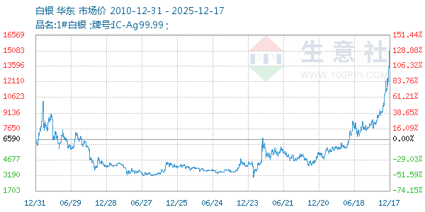白银走势图