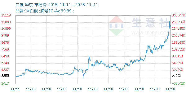 白银走势图