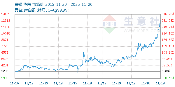 白银走势图
