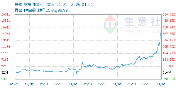 白银走势图
