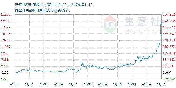 白银走势图