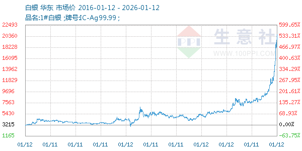 白银走势图