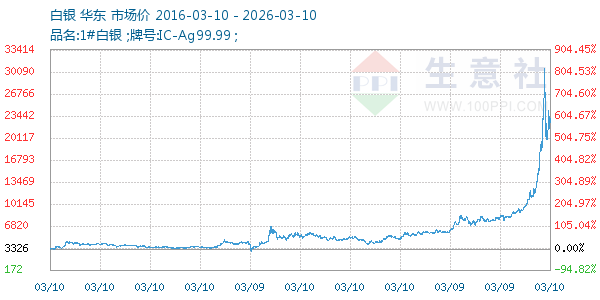 白银走势图
