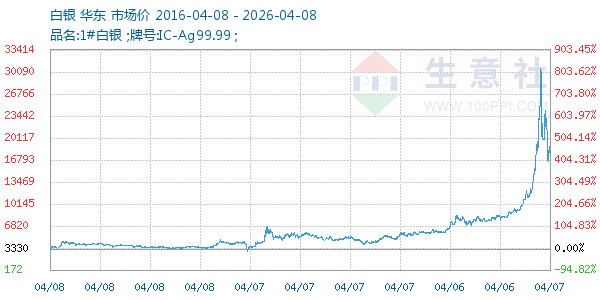 白银走势图