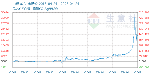 白银走势图