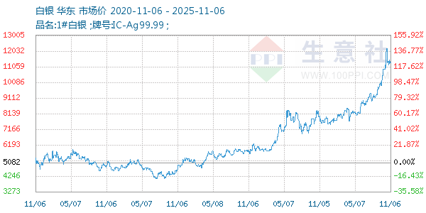 白银走势图