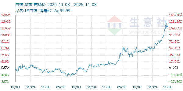 白银走势图