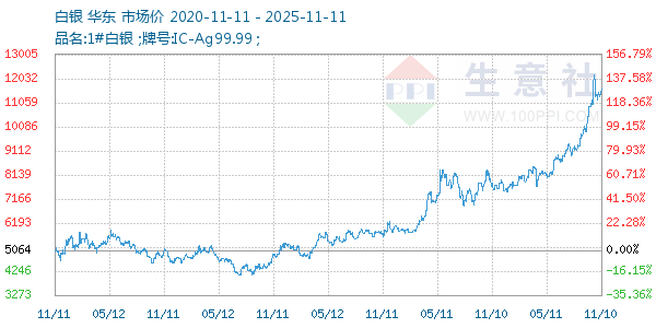 白银走势图