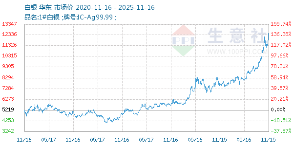 白银走势图