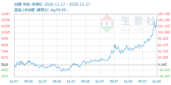 白银走势图