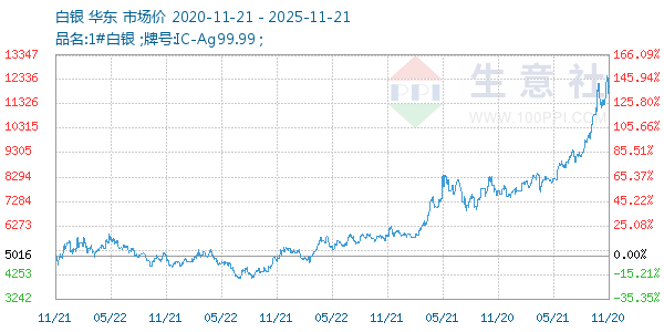 白银走势图