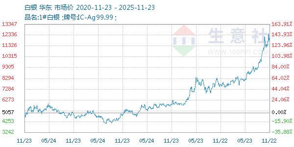 白银走势图