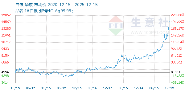 白银走势图