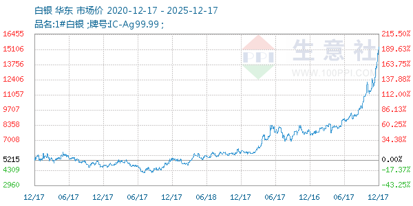白银走势图