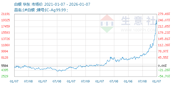 白银走势图