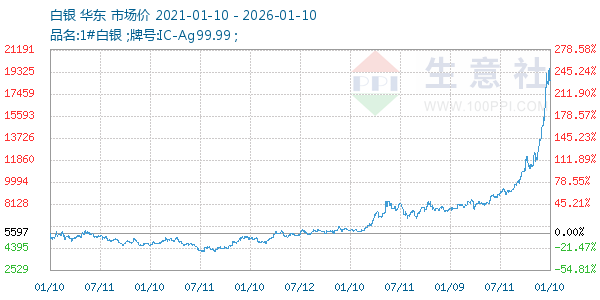 白银走势图