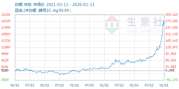 白银走势图