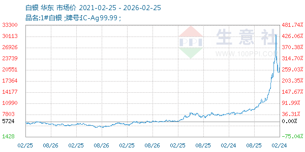 白银走势图