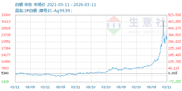 白银走势图