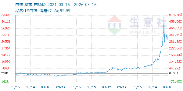 白银走势图