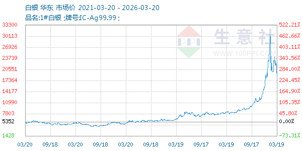 白银走势图